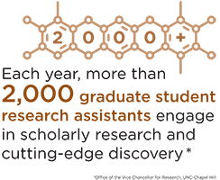 Each year more than 2,000 graduate student research assistants engage in scholarly research and cutting-edge discovery