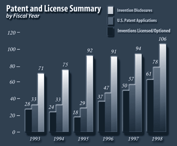 Graph of patent and license summary by fiscal year