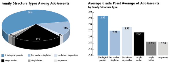 Graphs of family structure types among adolescents and average grade point average of adolescents
