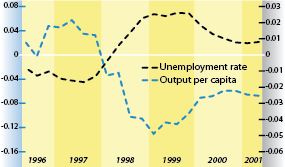 Output per capita and the unemployment rate in Hong Kong