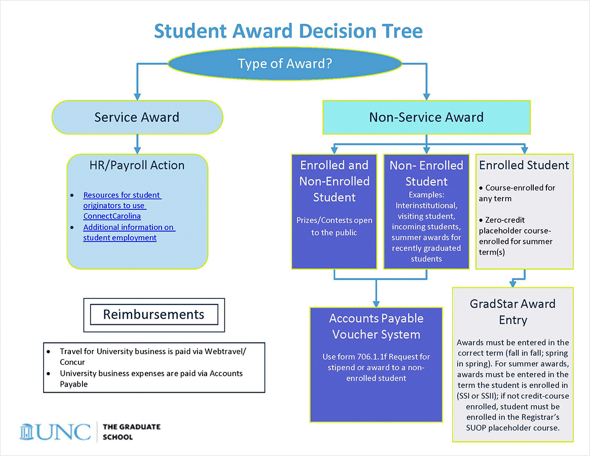 Student Award Decision Tree chart. Described under the heading Student Award Decision Tree Process