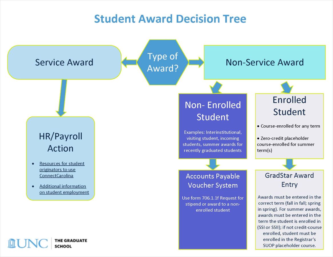 Student Award Decision Tree chart. Described under the heading Student Award Decision Tree Process