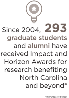 Since 2004, 293 graduate students and alumni have received Impact and Horizon Awards for research benefiting North Carolina and beyond