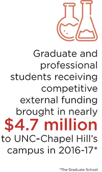 Graduate and professional students receiving competitive external funding brought in nearly 4.7 million to UNC-Chapel Hill's campus in 2016-2017
