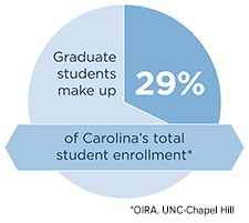 Graduate students make up 29% of Carolina's total student enrollment