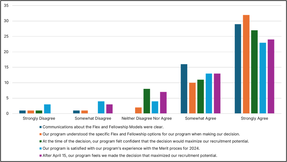 Program Feedback Regarding the Merit Fellowship Models: Most programs somewhat agreed or strongly agreed that 1. Communications about the flex and fellowship model were clear, 2. Our program understood the specific flex and fellowship options, 3. Program felt confident that the decision would maximize recruitment potential, 4. Satisfied with the program's experience in 2024, 5. After 4/15 our program felt they made the decsion that maximized recruitment potential. Between 5-10 programs neither agreed nor disagreed with #3,4,5. Less than 5 programs somewhat disagreed or strongly disagreed with #4,5.