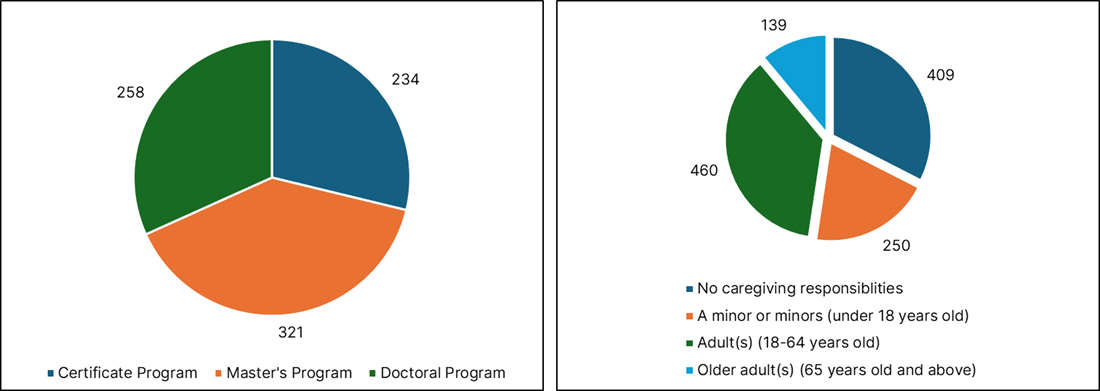 In figure 1, a pie chart shows graduate student caregivers by program (certificate: 258, masters: 321, doctoral: 234). Figure 2 shows Graduate Student Caregiving Responsibilities (no responsibilities: 409, minor(s): 250, adult(s): 460, older adult(s): 139).