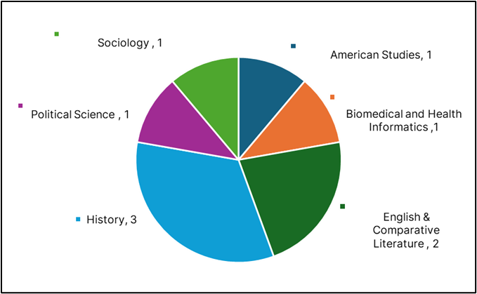 Bridge Beyond Carolina Applicants by Department (Political Science: 1, Sociology: 1, American Studies: 1, Biomedical and Health Informatics: 1, English and Comparative Literature: 2, History: 3) 